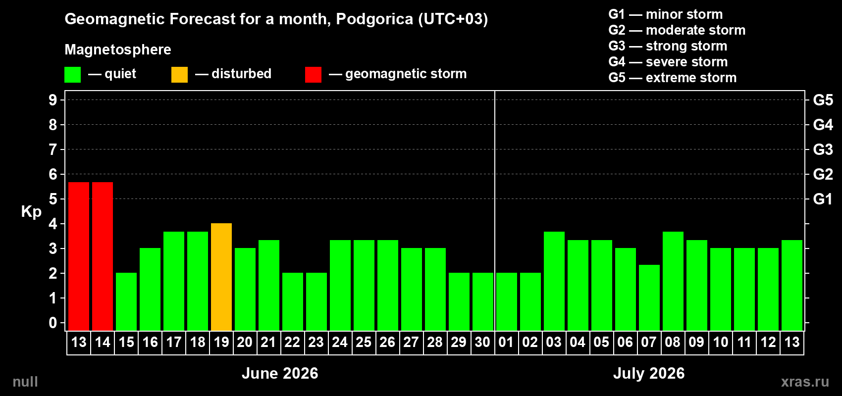Forecast of the daily maximal value of geomagnetic index Kp for <b>1 month</b> (31 days) <b>from Jun 13, 2026 to Jul 13, 2026</b>