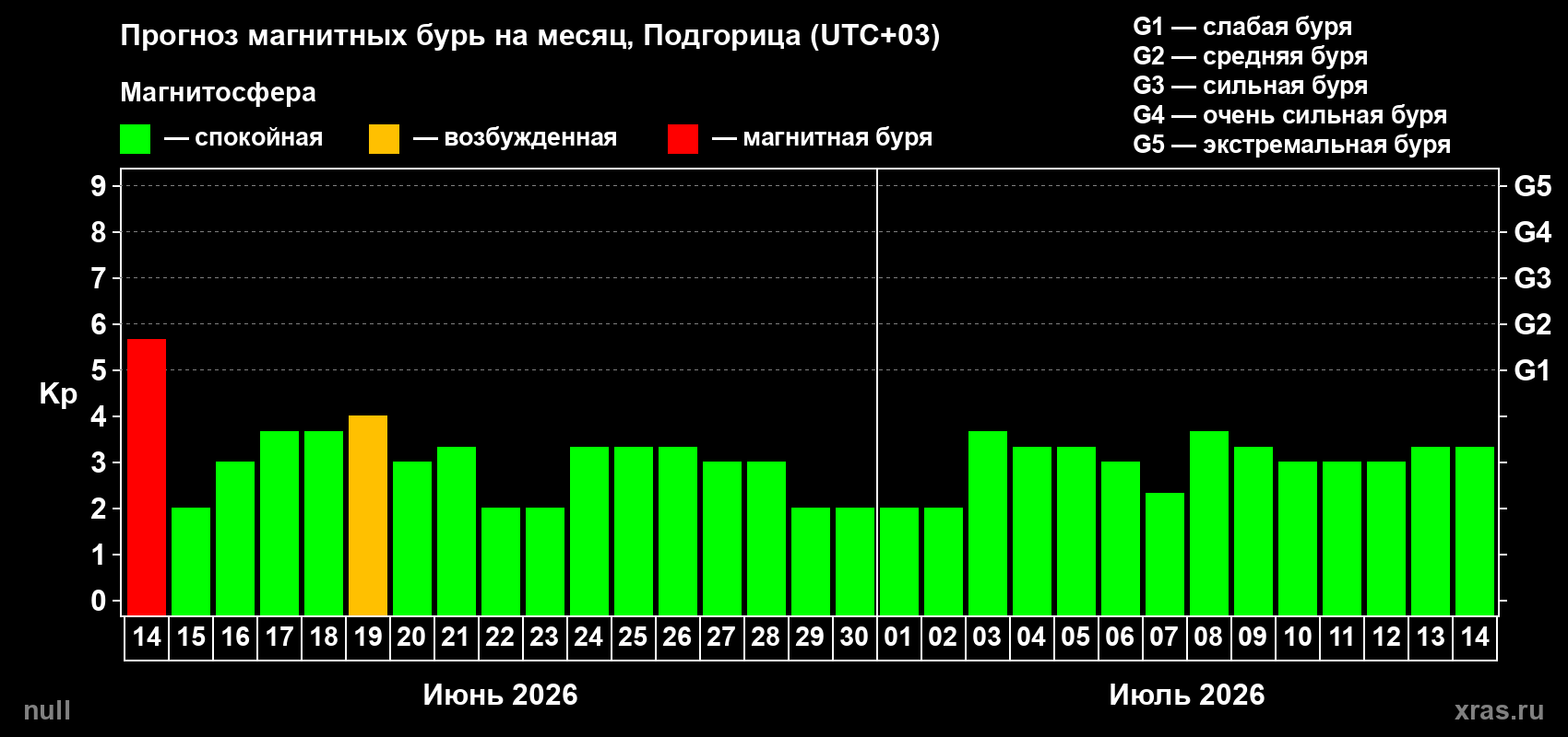 Прогноз максимального суточного геомагнитного индекса&nbsp;Kp на <b>1 месяц</b> (31 день) <b>с 14 июня по 14 июля 2026 г</b>