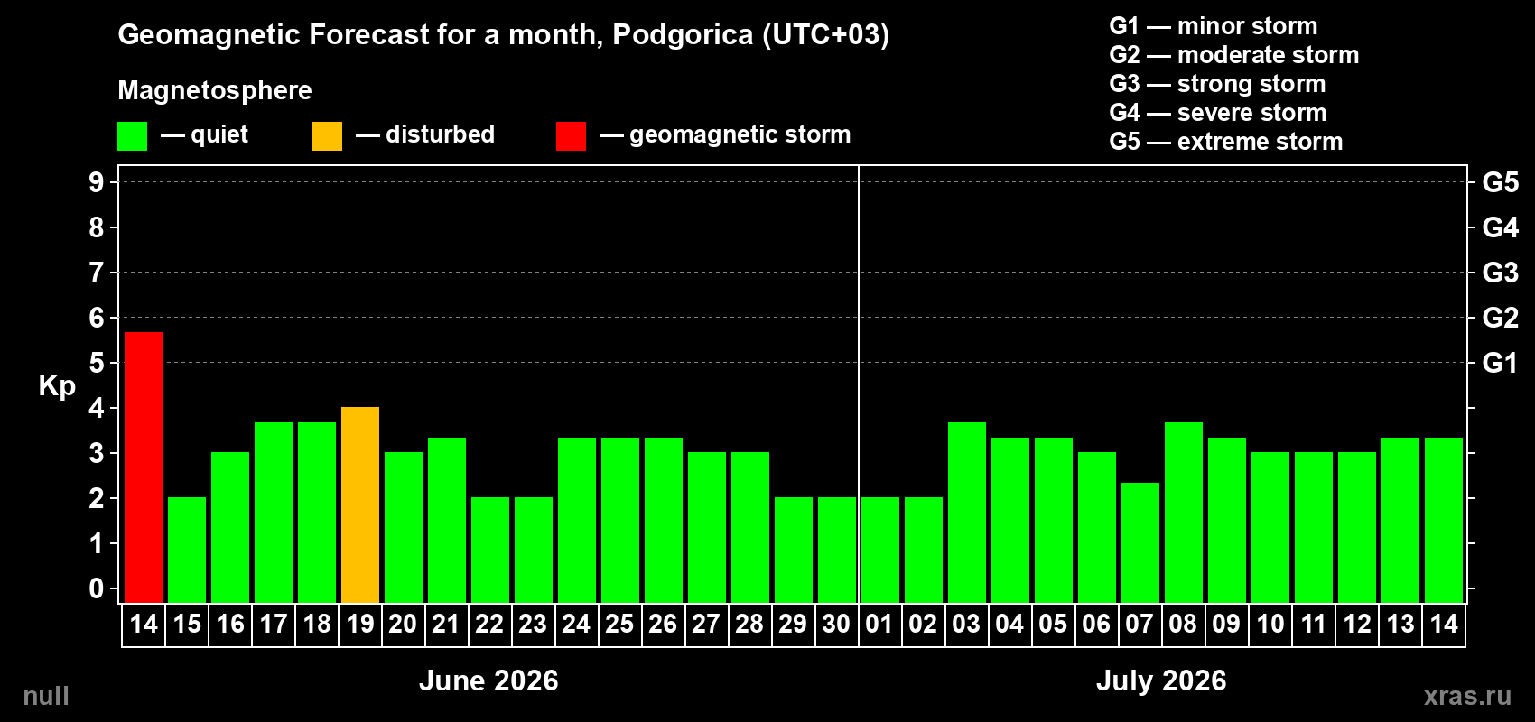 Forecast of the daily maximal value of geomagnetic index Kp for <b>1 month</b> (31 days) <b>from Jun 14, 2026 to Jul 14, 2026</b>