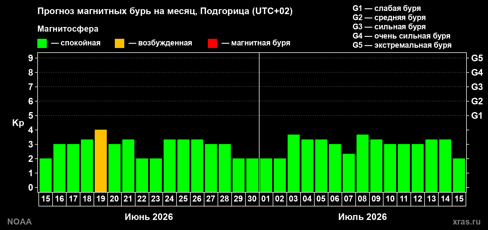 Прогноз максимального суточного геомагнитного индекса&nbsp;Kp на <b>1 месяц</b> (31 день) <b>с 15 июня по 15 июля 2026 г</b>