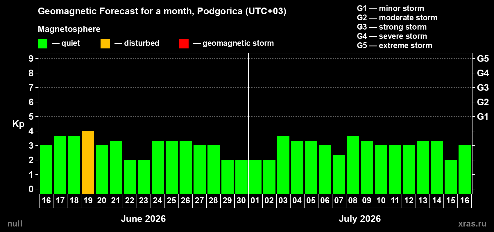 Forecast of the daily maximal value of geomagnetic index Kp for <b>1 month</b> (31 days) <b>from Jun 16, 2026 to Jul 16, 2026</b>