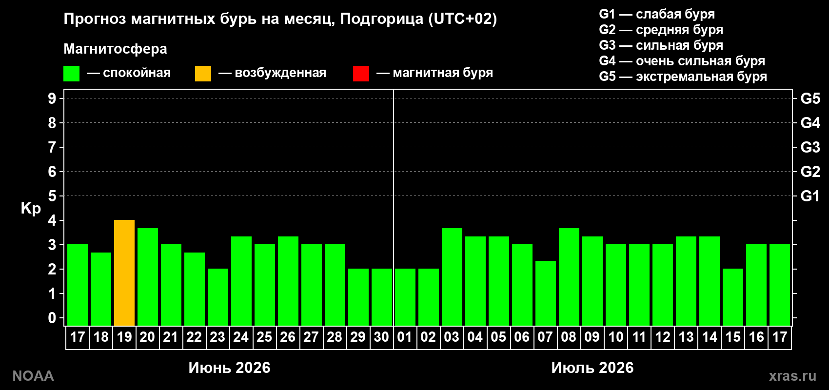 Прогноз максимального суточного геомагнитного индекса Kp на <b>1 месяц</b> (31 день) <b>с 17 июня по 17 июля 2026 г</b>