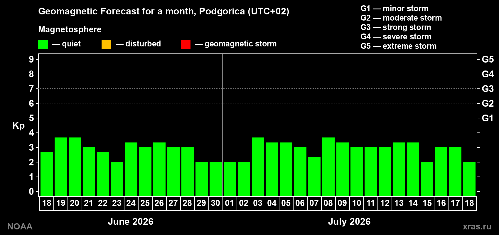 Forecast of the daily maximal value of geomagnetic index Kp for <b>1 month</b> (31 days) <b>from Jun 18, 2026 to Jul 18, 2026</b>