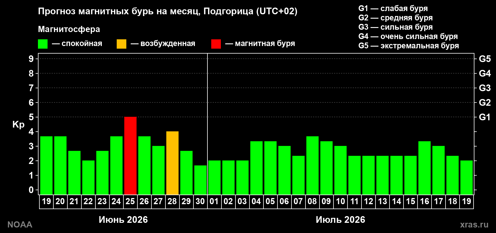 Прогноз максимального суточного геомагнитного индекса&nbsp;Kp на <b>1 месяц</b> (31 день) <b>с 19 июня по 19 июля 2026 г</b>