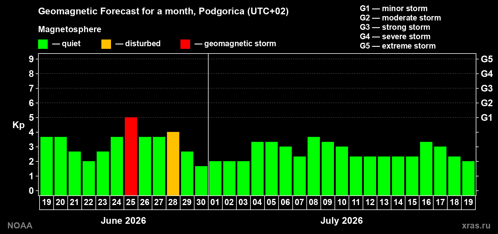 Forecast of the daily maximal value of geomagnetic index&nbsp;Kp for <b>1 month</b> (31 days) <b>from Jun 19, 2026 to Jul 19, 2026</b>