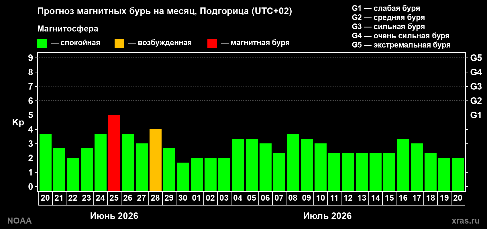 Прогноз максимального суточного геомагнитного индекса&nbsp;Kp на <b>1 месяц</b> (31 день) <b>с 20 июня по 20 июля 2026 г</b>