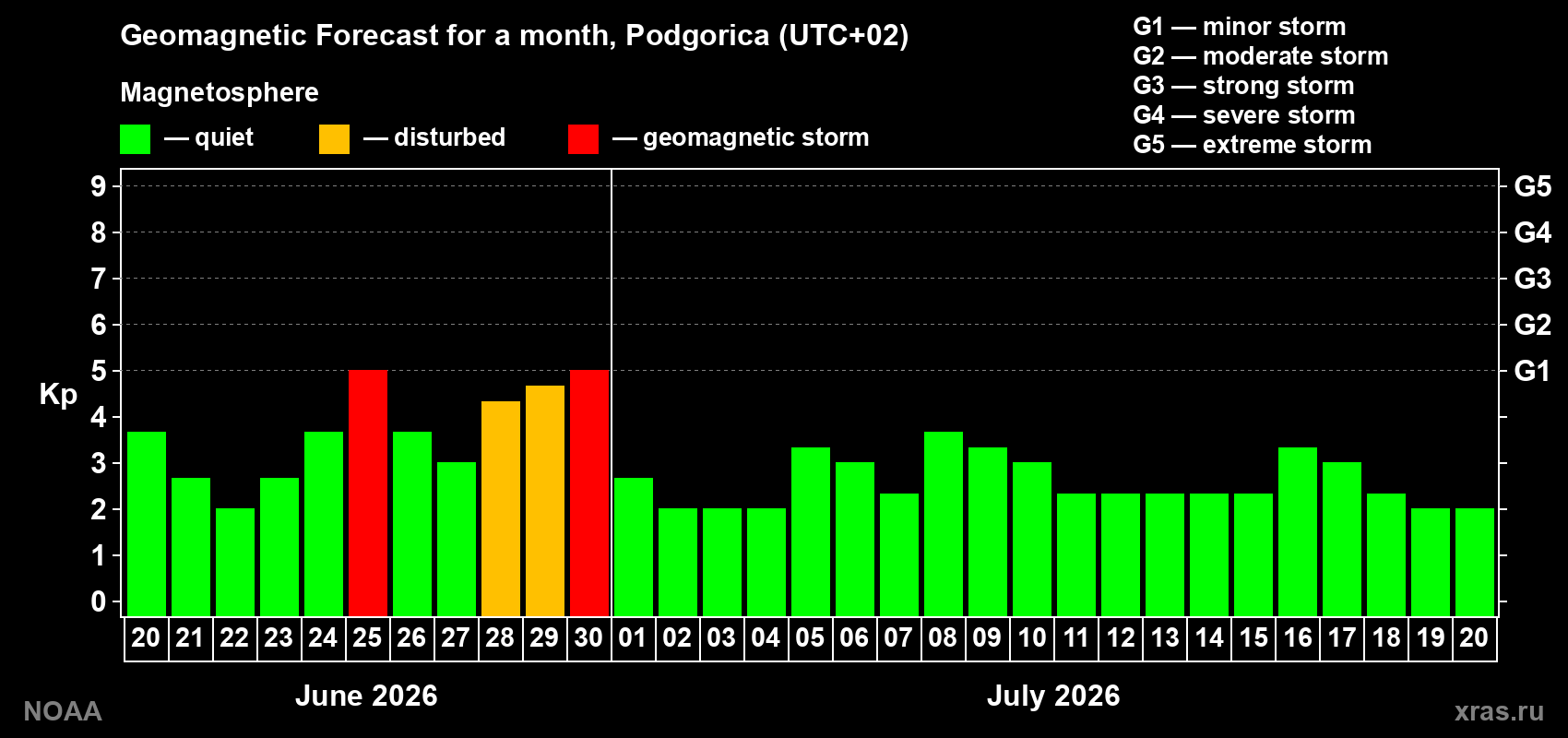 Forecast of the daily maximal value of geomagnetic index&nbsp;Kp for <b>1 month</b> (31 days) <b>from Jun 20, 2026 to Jul 20, 2026</b>