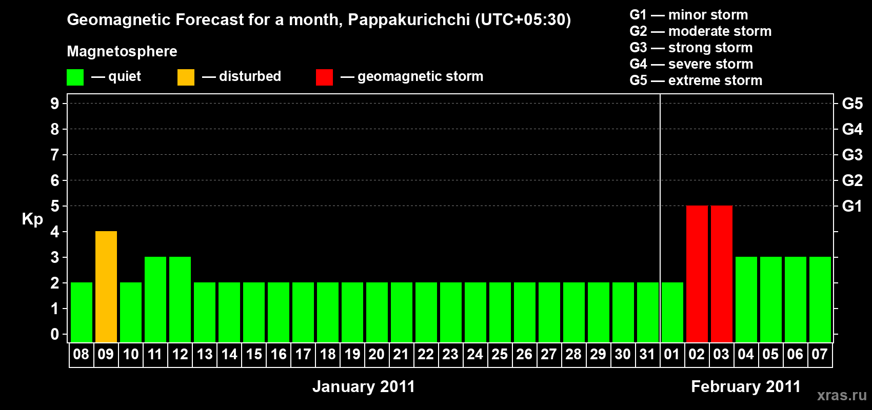 Forecast of the daily maximal value of geomagnetic index Kp for <b>1 month</b> (31 days) <b>from Jan 08, 2011 to Feb 07, 2011</b>