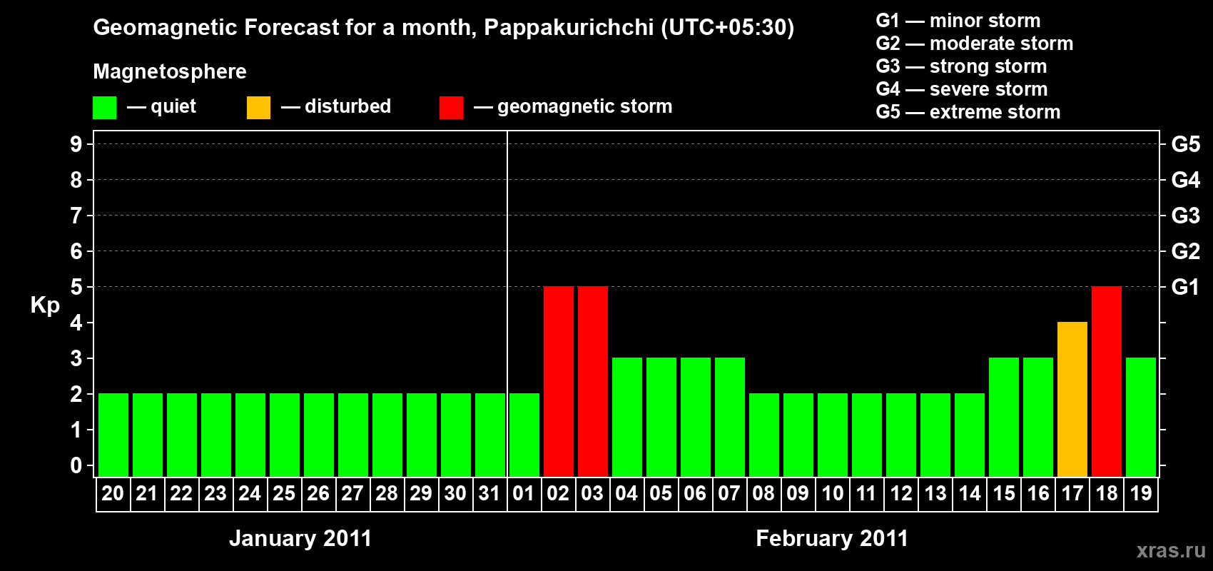 Forecast of the daily maximal value of geomagnetic index Kp for <b>1 month</b> (31 days) <b>from Jan 20, 2011 to Feb 19, 2011</b>