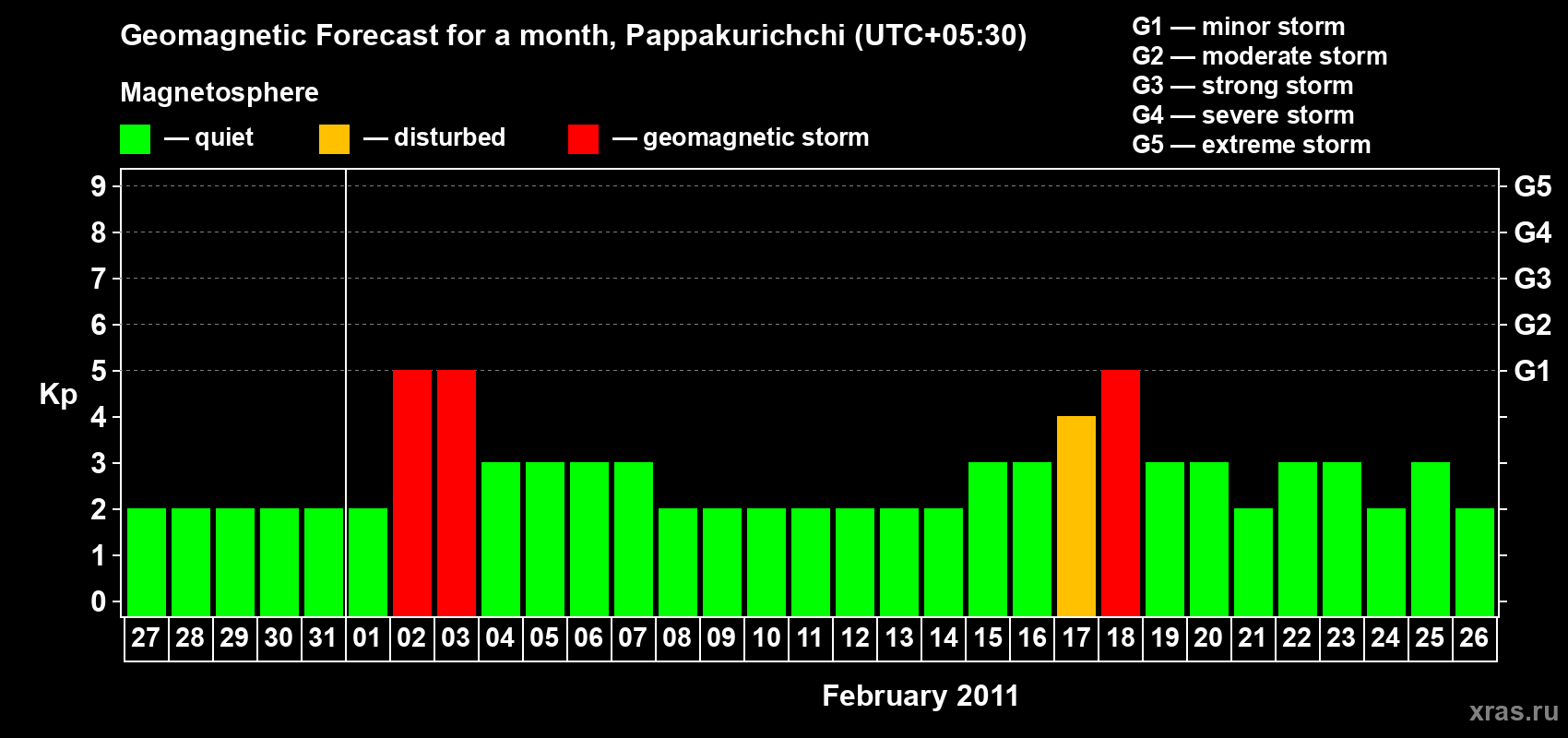 Forecast of the daily maximal value of geomagnetic index Kp for <b>1 month</b> (31 days) <b>from Jan 27, 2011 to Feb 26, 2011</b>