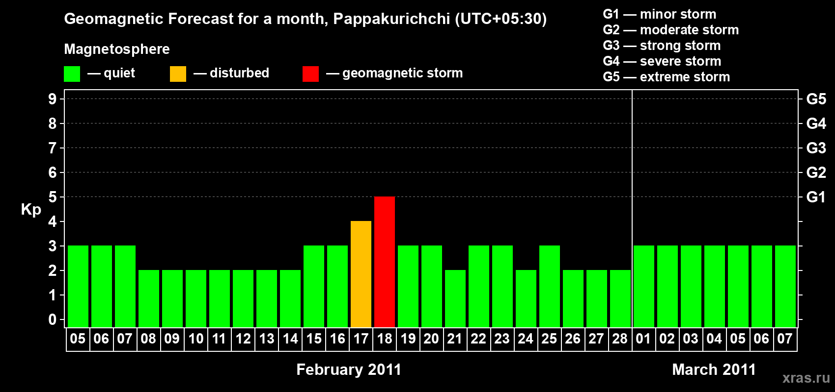 Forecast of the daily maximal value of geomagnetic index Kp for <b>1 month</b> (31 days) <b>from Feb 05, 2011 to Mar 07, 2011</b>