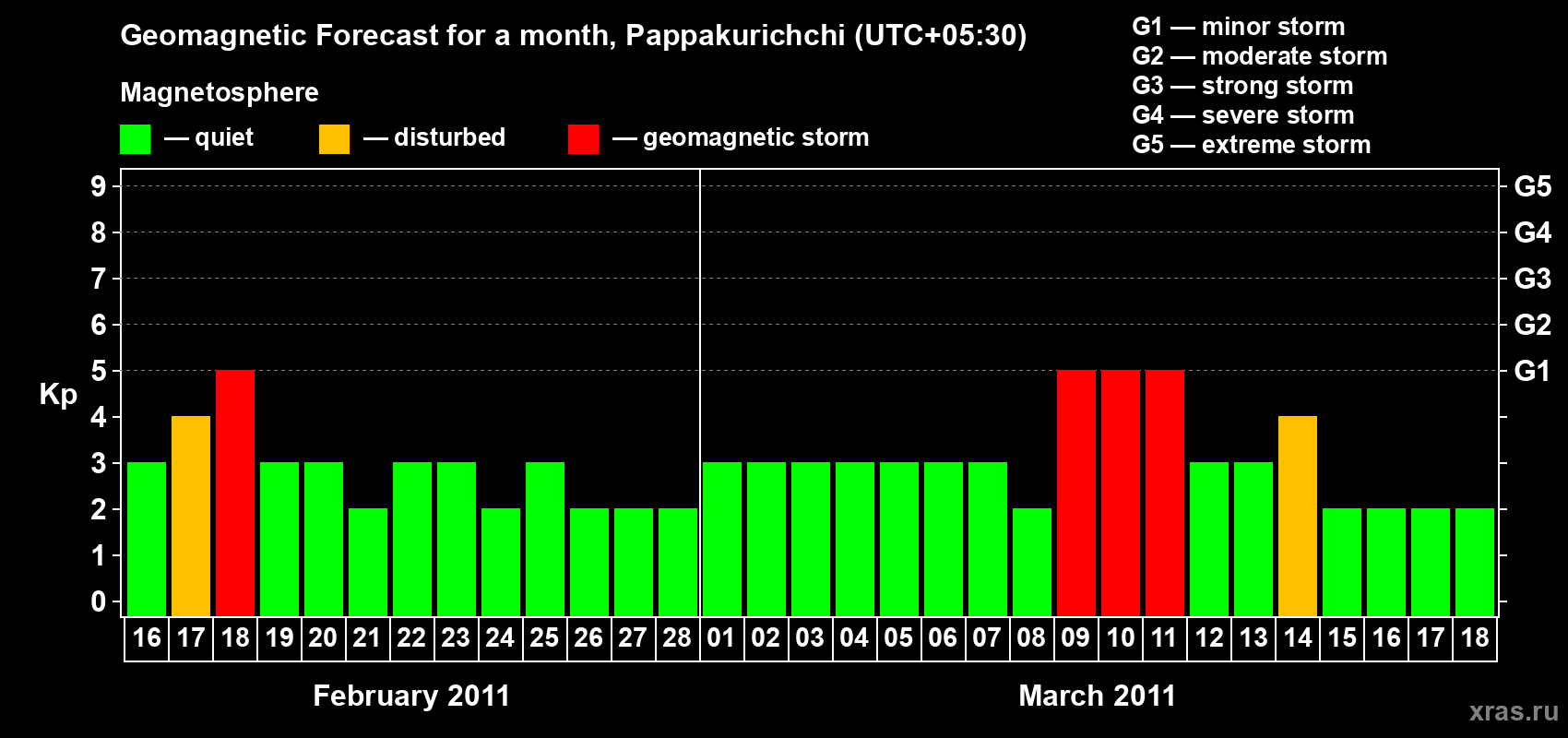 Forecast of the daily maximal value of geomagnetic index Kp for <b>1 month</b> (31 days) <b>from Feb 16, 2011 to Mar 18, 2011</b>