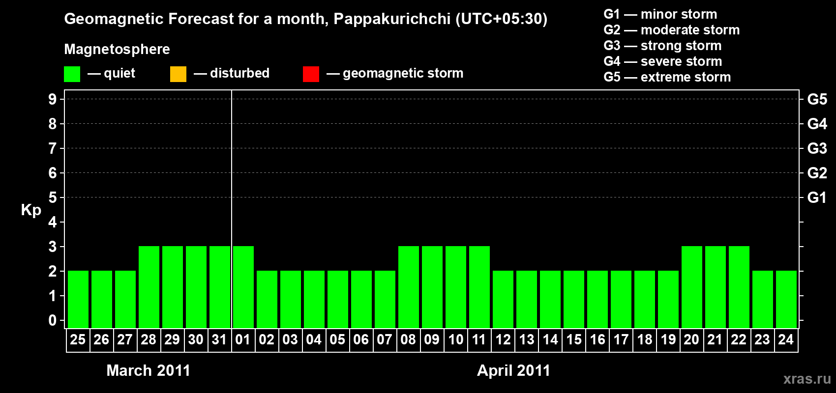 Forecast of the daily maximal value of geomagnetic index Kp for <b>1 month</b> (31 days) <b>from Mar 25, 2011 to Apr 24, 2011</b>