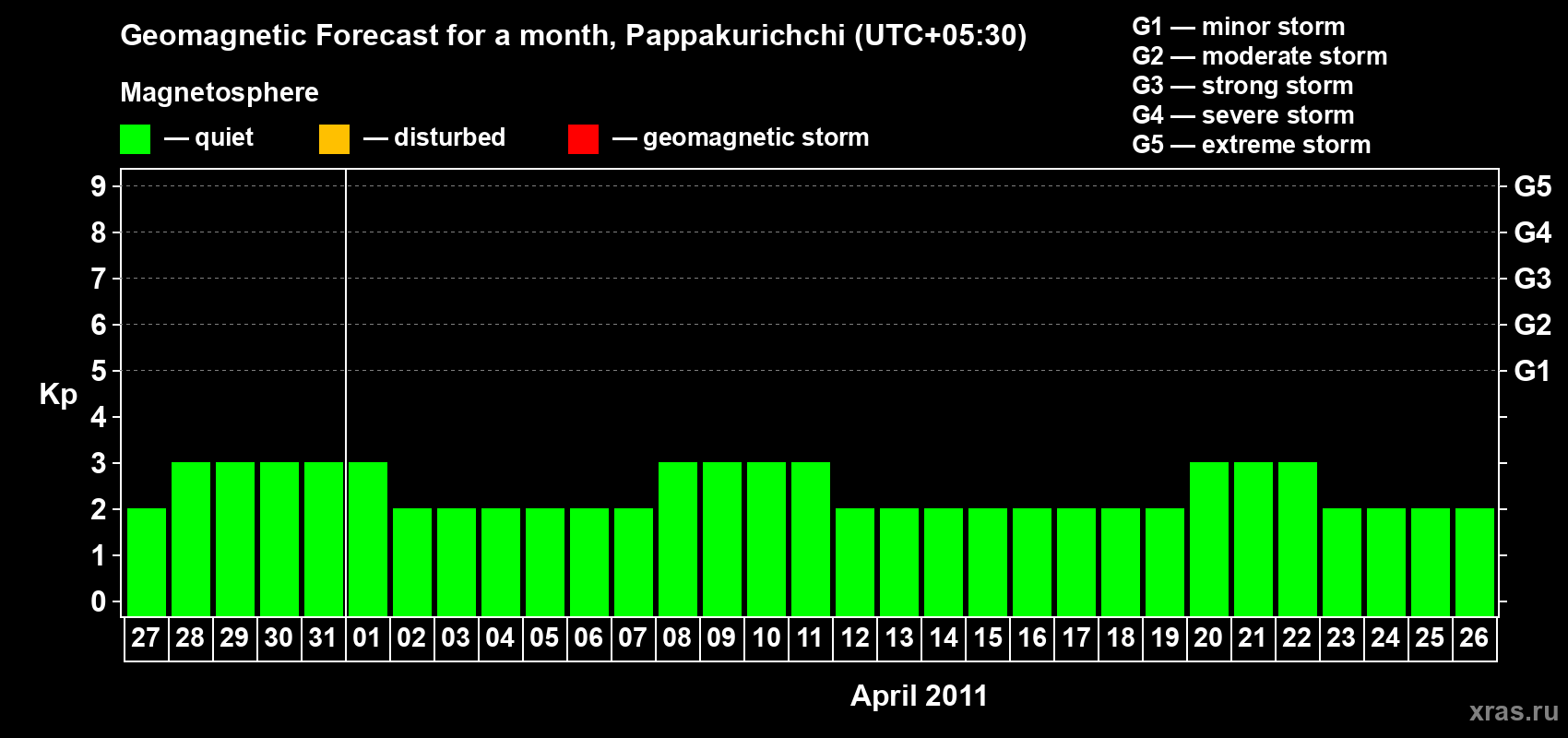 Forecast of the daily maximal value of geomagnetic index Kp for <b>1 month</b> (31 days) <b>from Mar 27, 2011 to Apr 26, 2011</b>