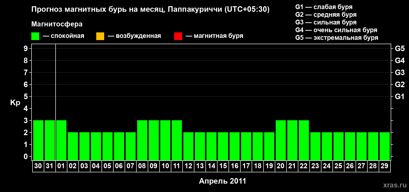 Прогноз максимального суточного геомагнитного индекса Kp на <b>1 месяц</b> (31 день) <b>с 30 марта по 29 апреля 2011 г</b>