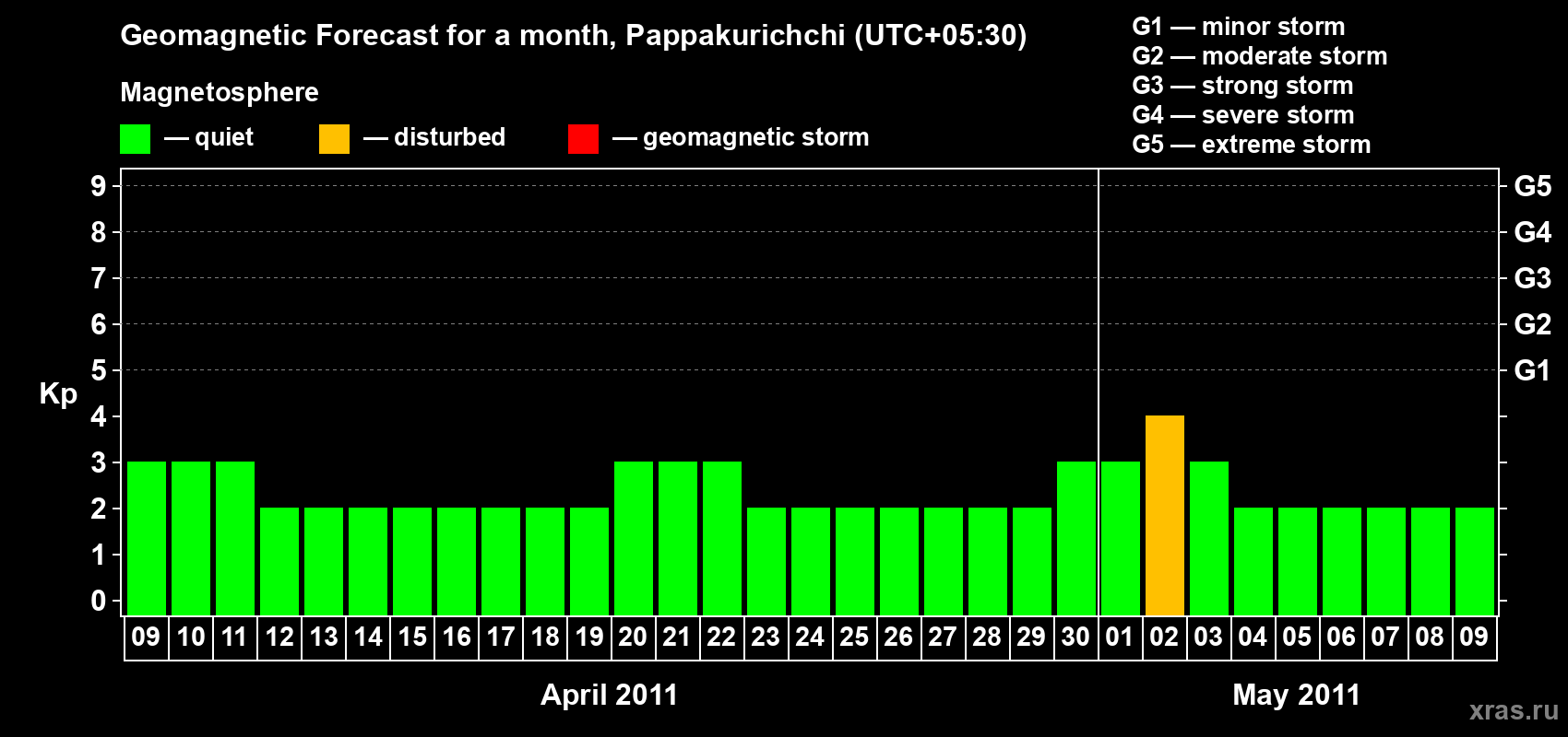 Forecast of the daily maximal value of geomagnetic index Kp for <b>1 month</b> (31 days) <b>from Apr 09, 2011 to May 09, 2011</b>