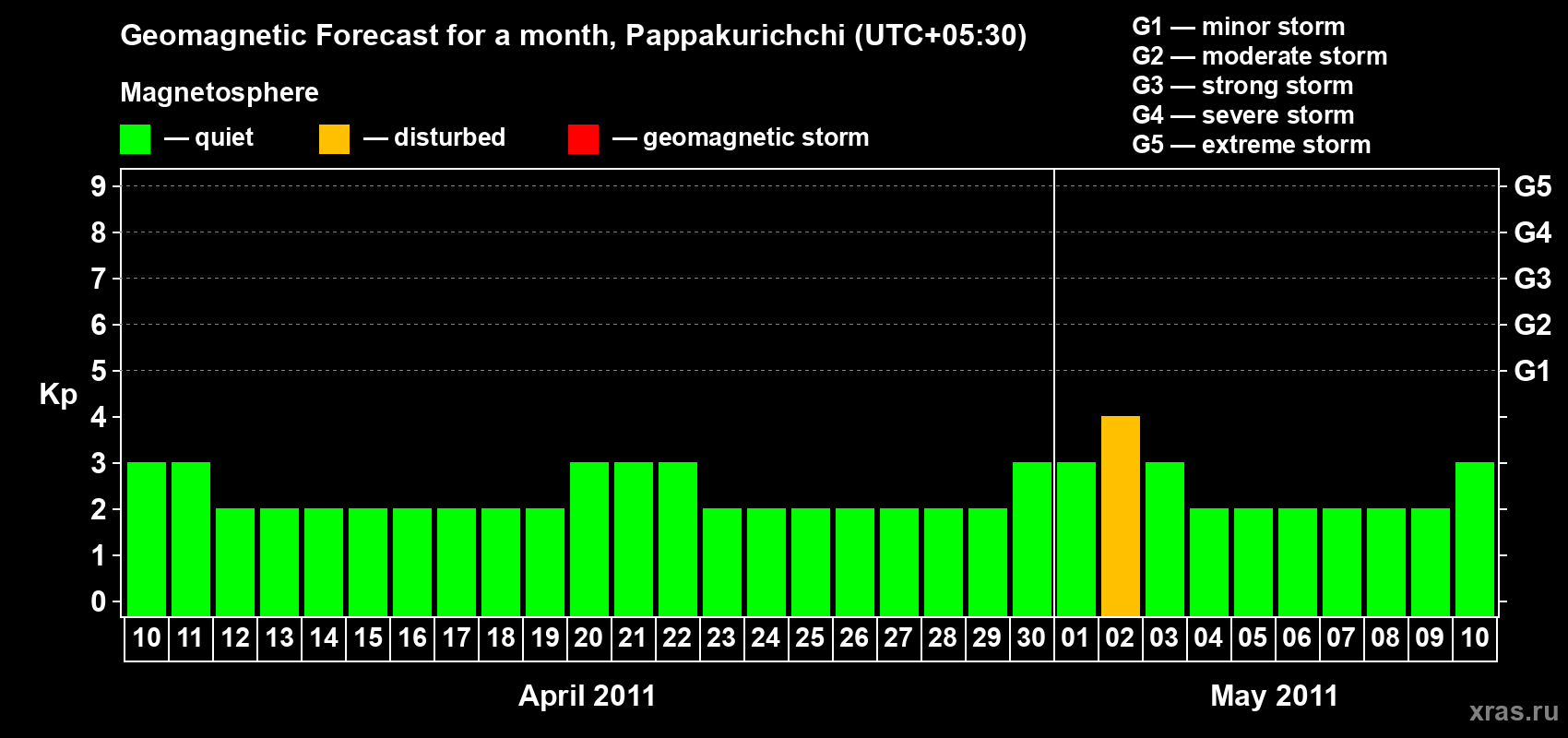 Forecast of the daily maximal value of geomagnetic index Kp for <b>1 month</b> (31 days) <b>from Apr 10, 2011 to May 10, 2011</b>