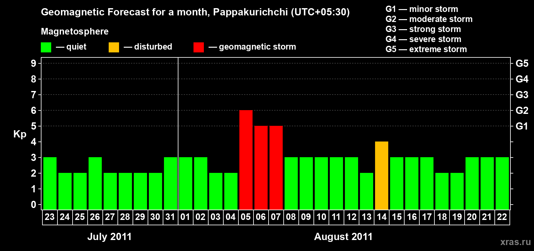 Forecast of the daily maximal value of geomagnetic index Kp for <b>1 month</b> (31 days) <b>from Jul 23, 2011 to Aug 22, 2011</b>