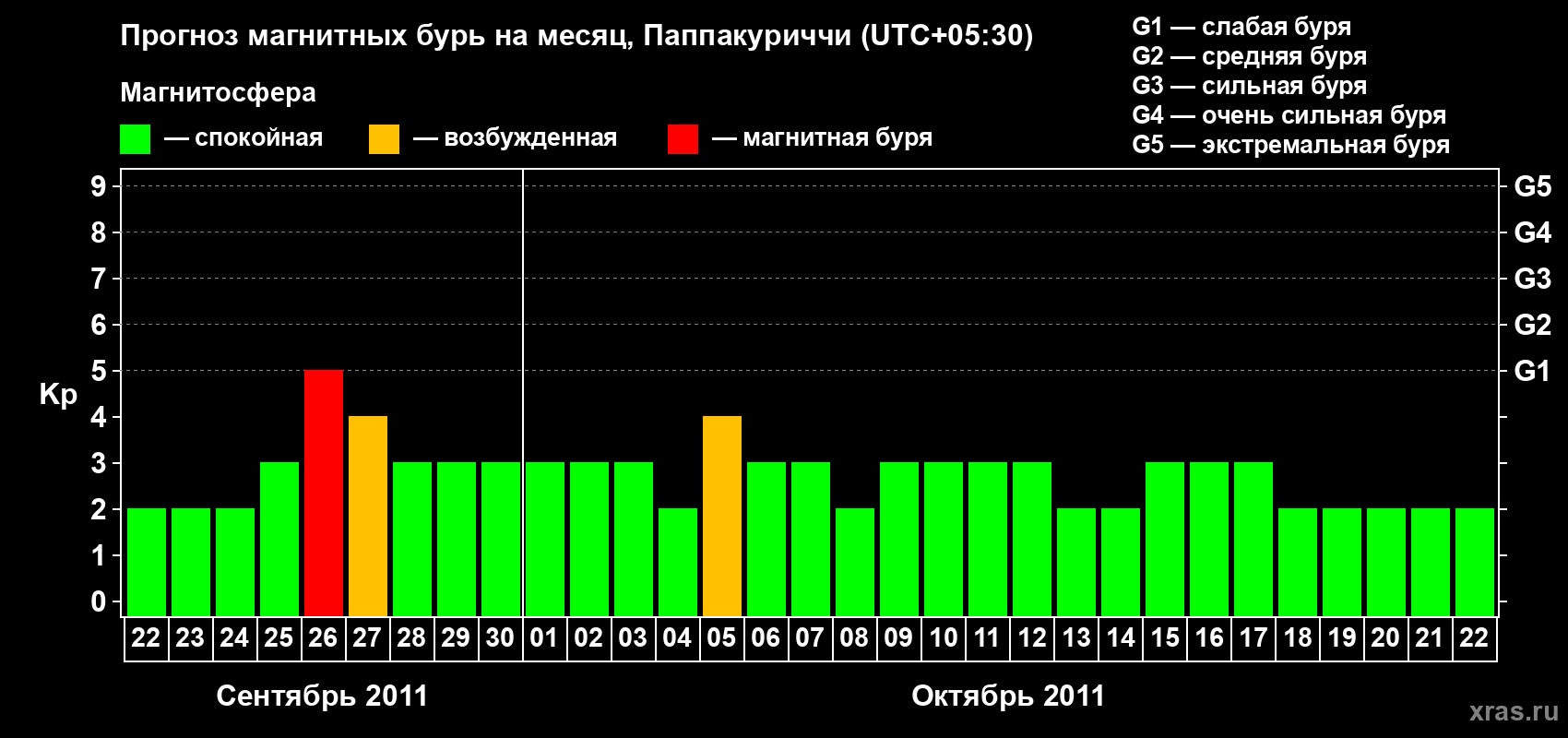Прогноз максимального суточного геомагнитного индекса Kp на <b>1 месяц</b> (31 день) <b>с 22 сентября по 22 октября 2011 г</b>