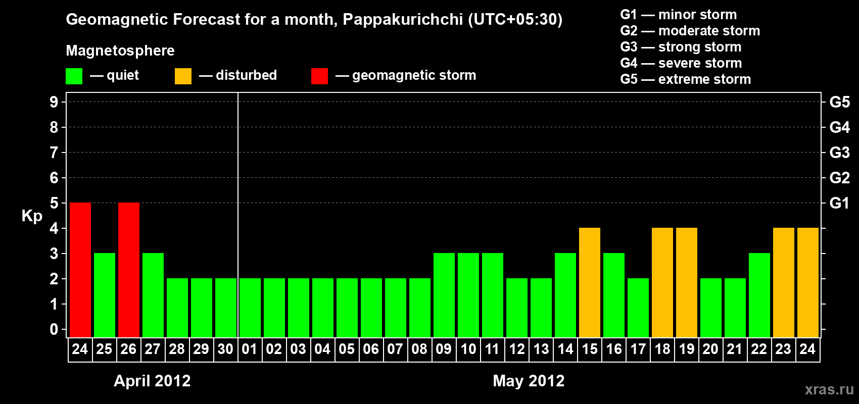 Forecast of the daily maximal value of geomagnetic index Kp for <b>1 month</b> (31 days) <b>from Apr 24, 2012 to May 24, 2012</b>