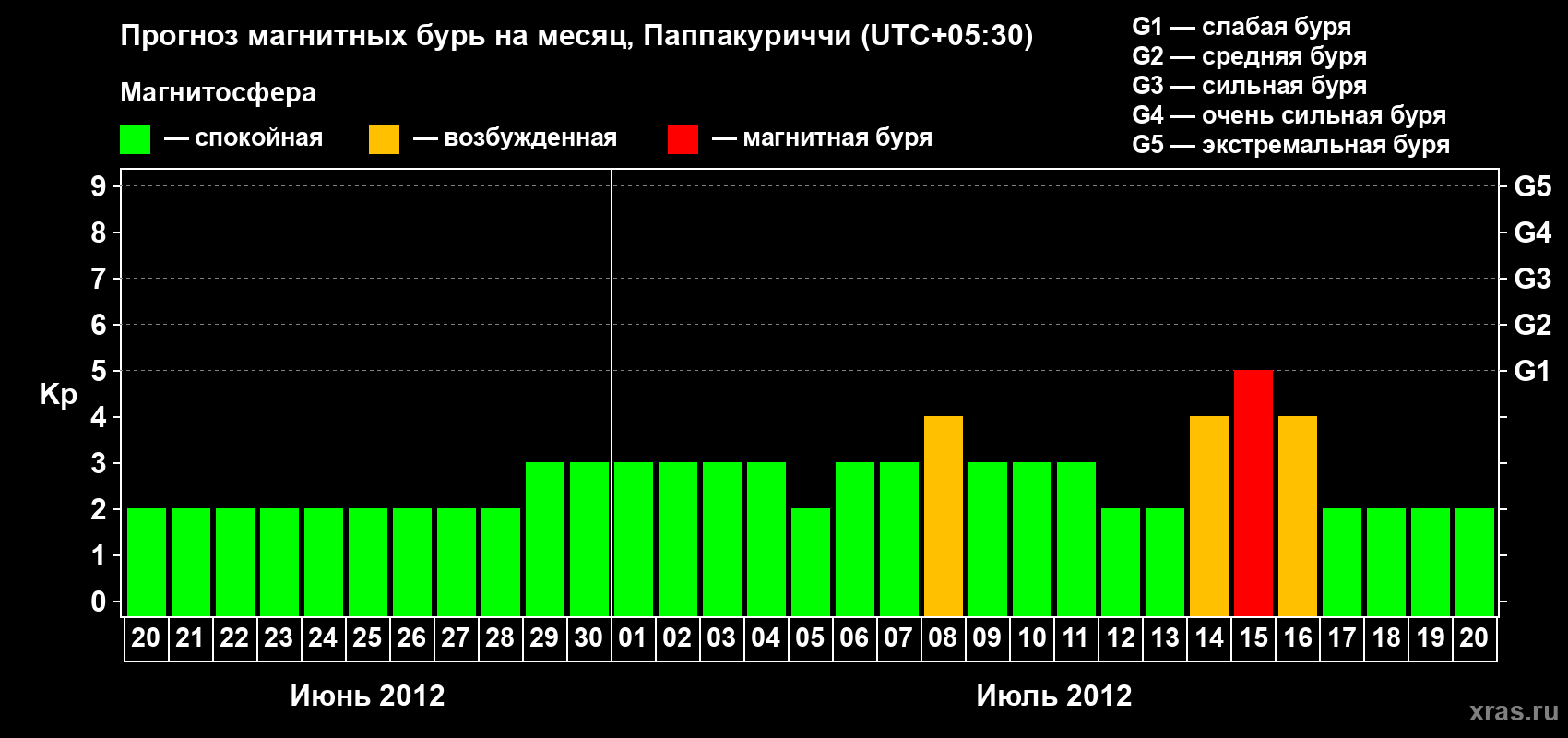 Прогноз максимального суточного геомагнитного индекса Kp на <b>1 месяц</b> (31 день) <b>с 20 июня по 20 июля 2012 г</b>