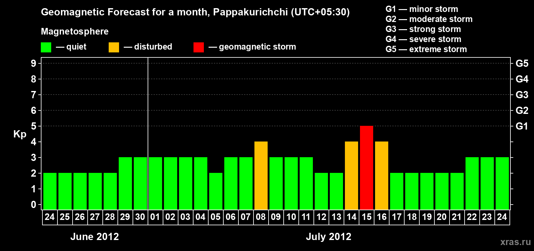 Forecast of the daily maximal value of geomagnetic index Kp for <b>1 month</b> (31 days) <b>from Jun 24, 2012 to Jul 24, 2012</b>