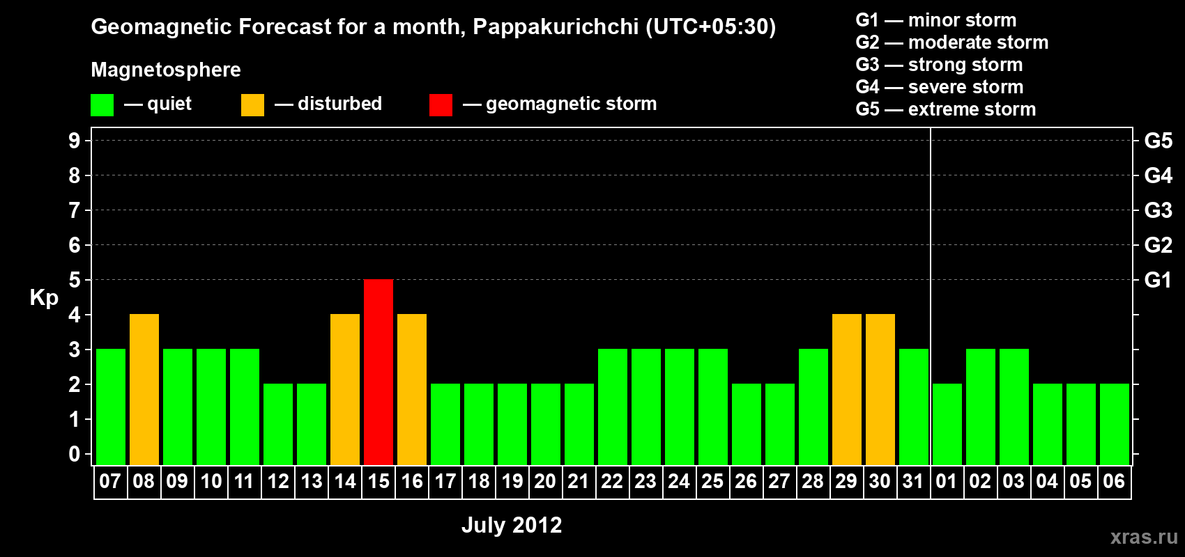 Forecast of the daily maximal value of geomagnetic index Kp for <b>1 month</b> (31 days) <b>from Jul 07, 2012 to Aug 06, 2012</b>