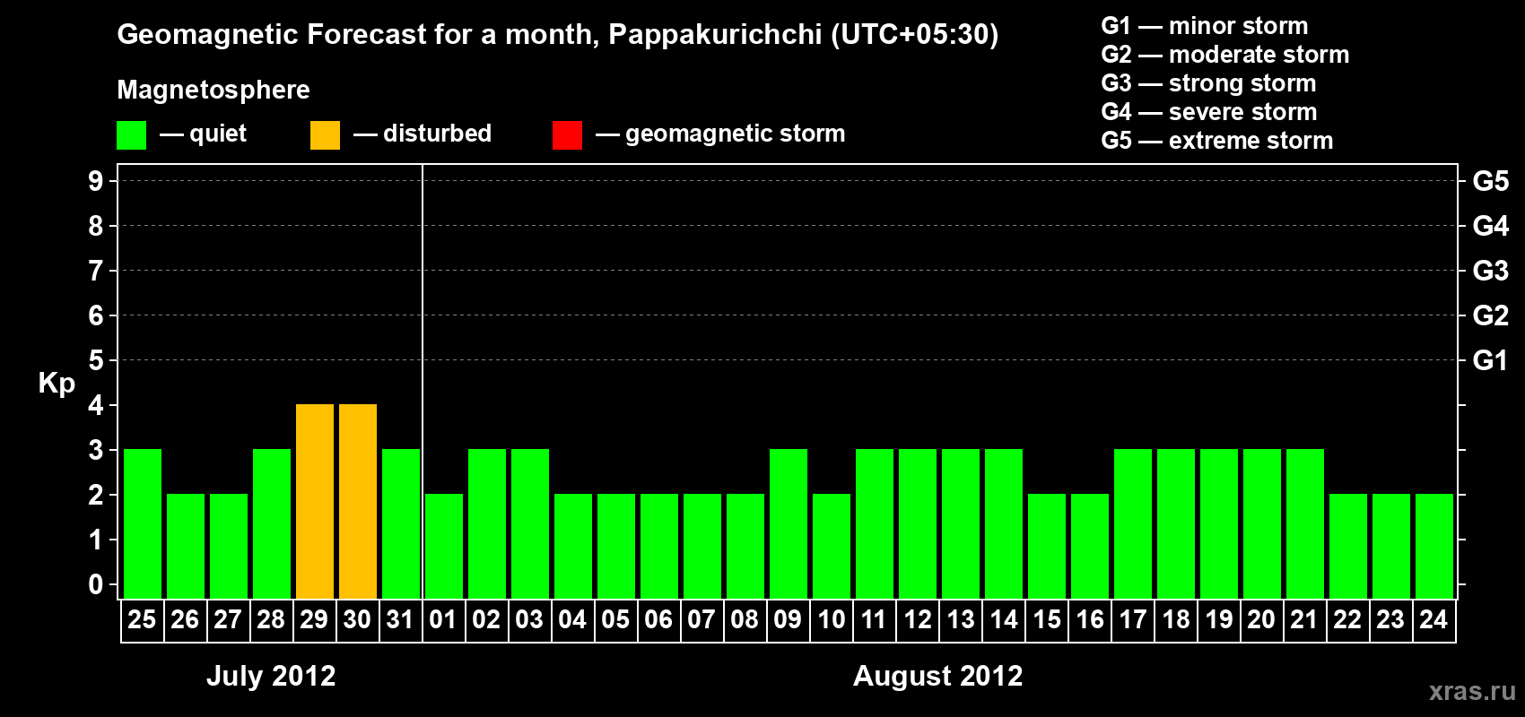 Forecast of the daily maximal value of geomagnetic index Kp for <b>1 month</b> (31 days) <b>from Jul 25, 2012 to Aug 24, 2012</b>