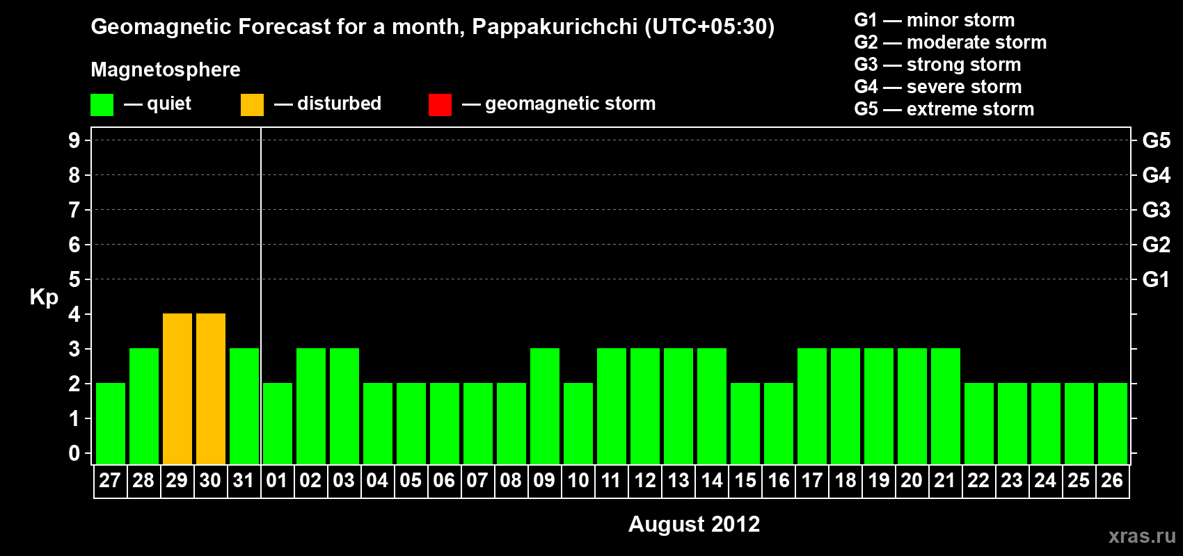 Forecast of the daily maximal value of geomagnetic index Kp for <b>1 month</b> (31 days) <b>from Jul 27, 2012 to Aug 26, 2012</b>