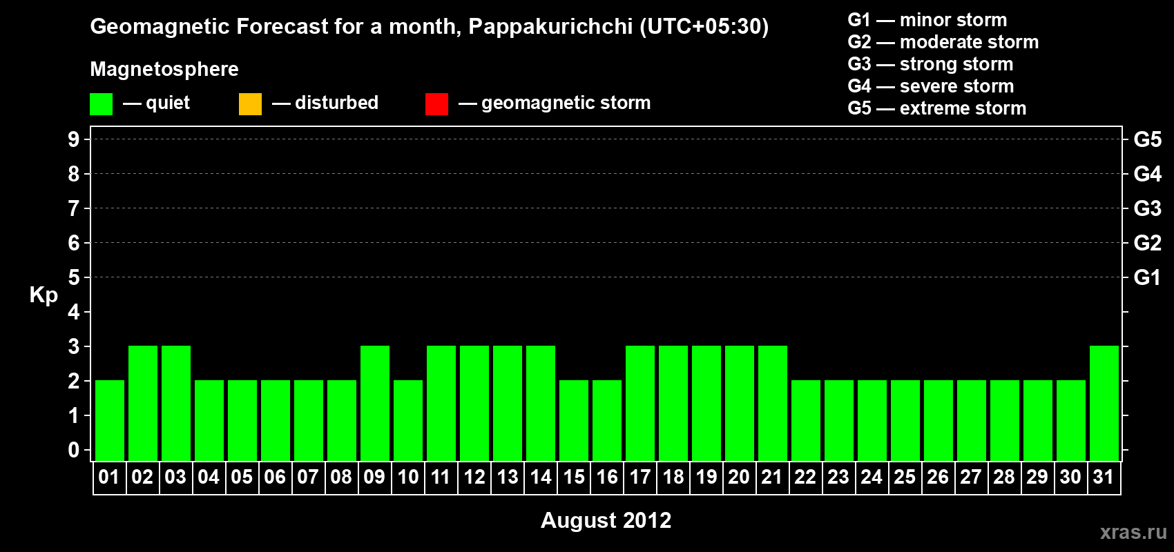 Forecast of the daily maximal value of geomagnetic index Kp for <b>1 month</b> (31 days) <b>from Aug 01, 2012 to Aug 31, 2012</b>
