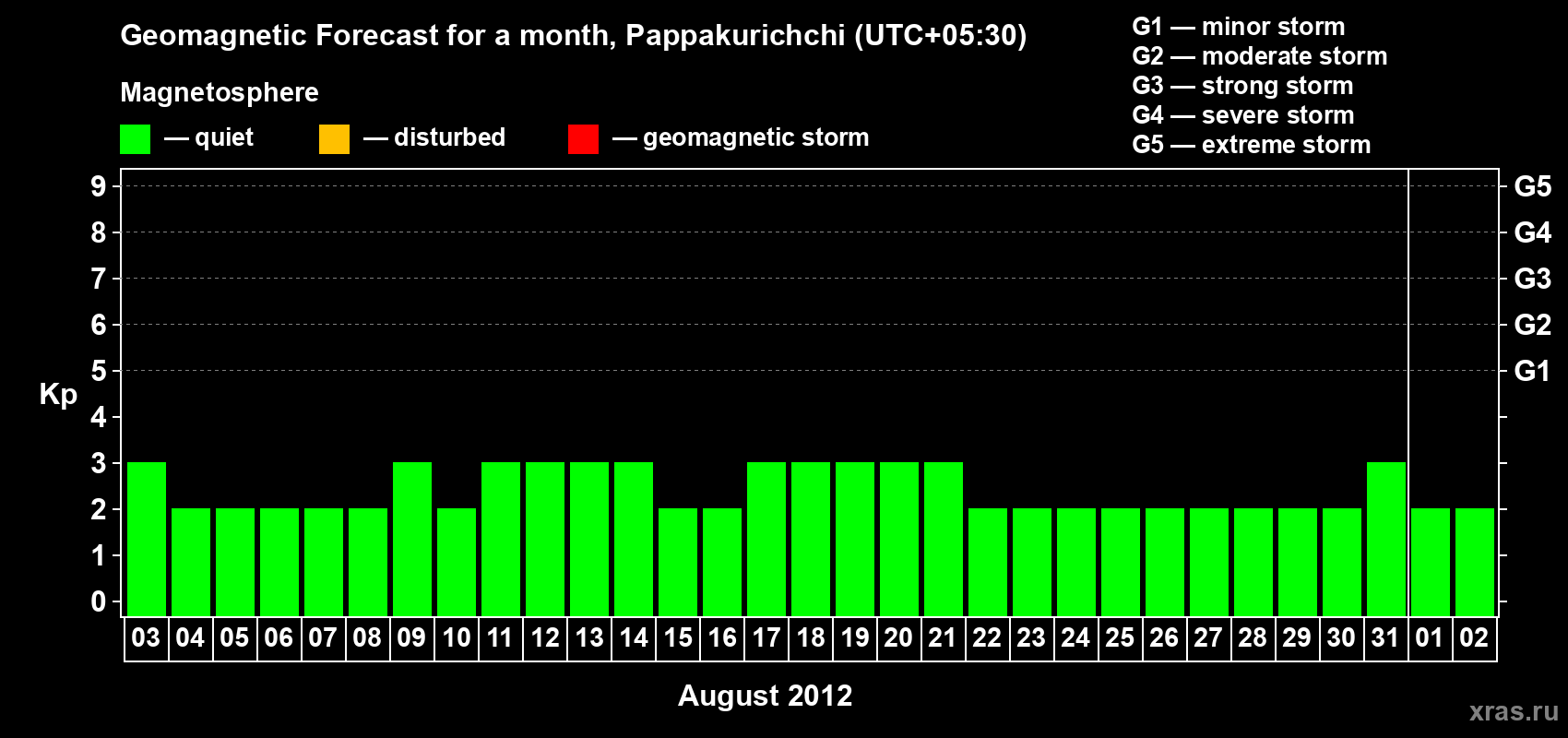 Forecast of the daily maximal value of geomagnetic index Kp for <b>1 month</b> (31 days) <b>from Aug 03, 2012 to Sep 02, 2012</b>