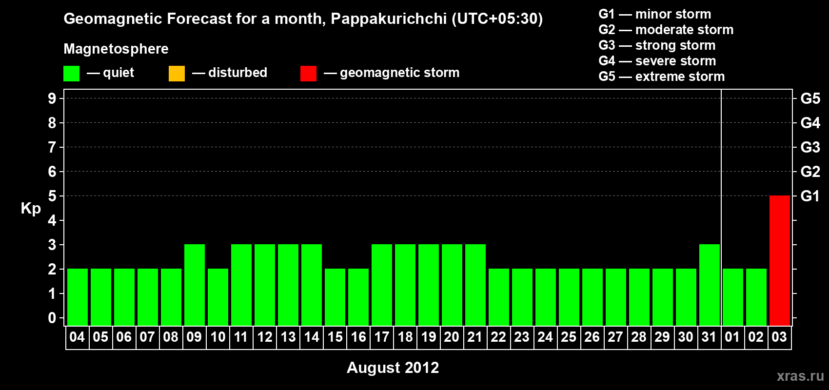 Forecast of the daily maximal value of geomagnetic index Kp for <b>1 month</b> (31 days) <b>from Aug 04, 2012 to Sep 03, 2012</b>