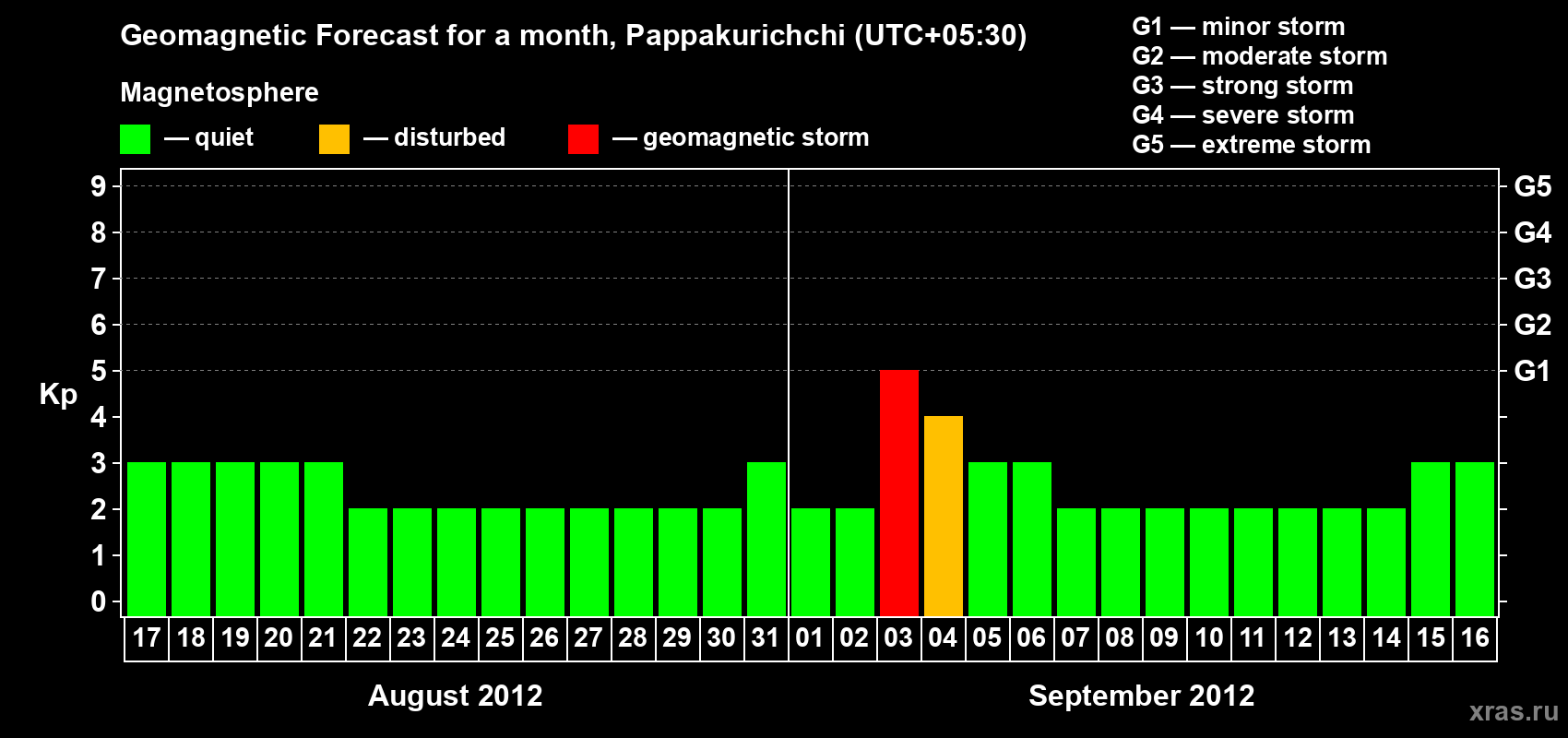 Forecast of the daily maximal value of geomagnetic index Kp for <b>1 month</b> (31 days) <b>from Aug 17, 2012 to Sep 16, 2012</b>