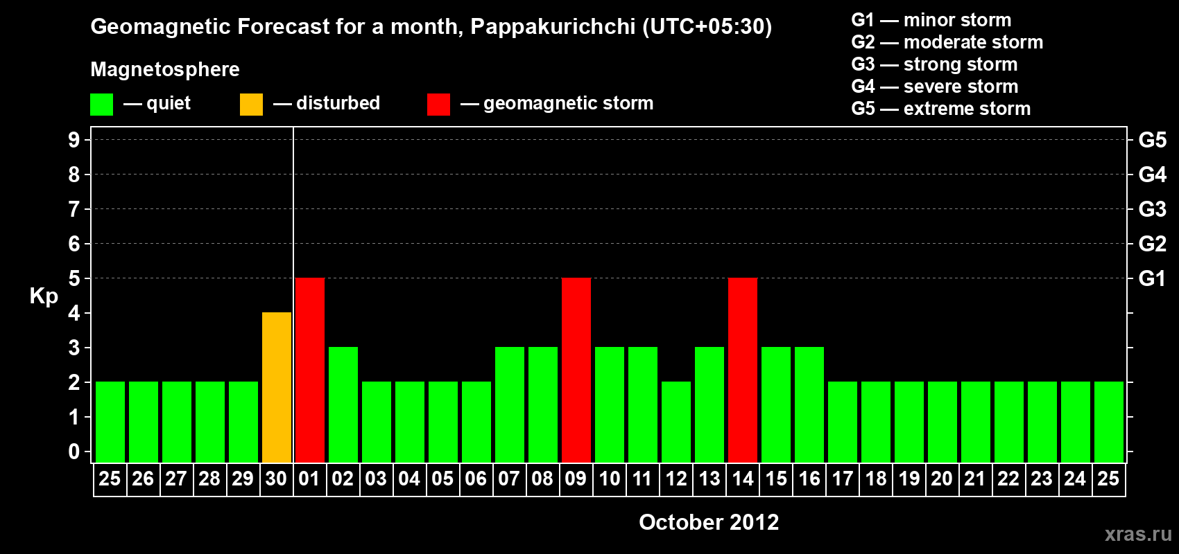 Forecast of the daily maximal value of geomagnetic index Kp for <b>1 month</b> (31 days) <b>from Sep 25, 2012 to Oct 25, 2012</b>