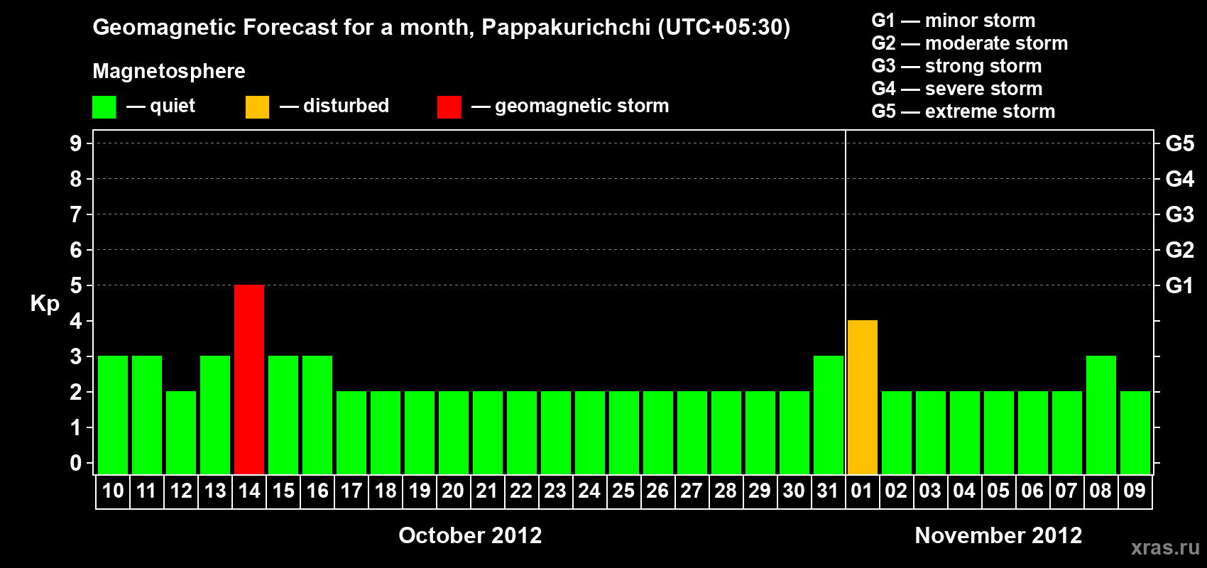 Forecast of the daily maximal value of geomagnetic index Kp for <b>1 month</b> (31 days) <b>from Oct 10, 2012 to Nov 09, 2012</b>