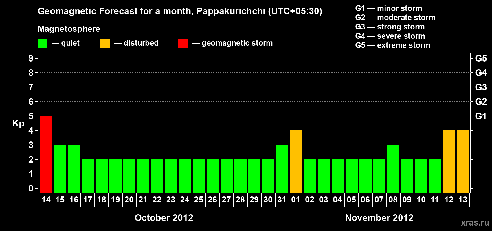 Forecast of the daily maximal value of geomagnetic index Kp for <b>1 month</b> (31 days) <b>from Oct 14, 2012 to Nov 13, 2012</b>