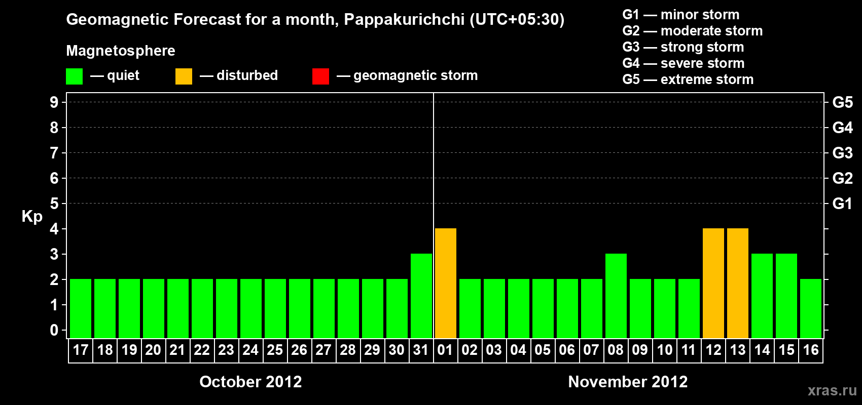 Forecast of the daily maximal value of geomagnetic index Kp for <b>1 month</b> (31 days) <b>from Oct 17, 2012 to Nov 16, 2012</b>