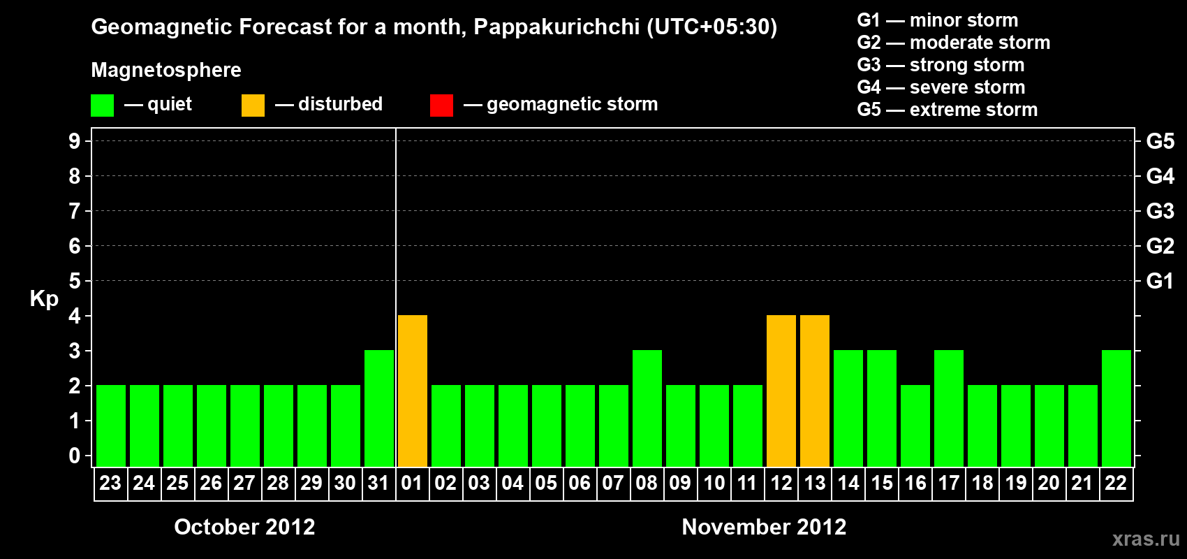 Forecast of the daily maximal value of geomagnetic index Kp for <b>1 month</b> (31 days) <b>from Oct 23, 2012 to Nov 22, 2012</b>