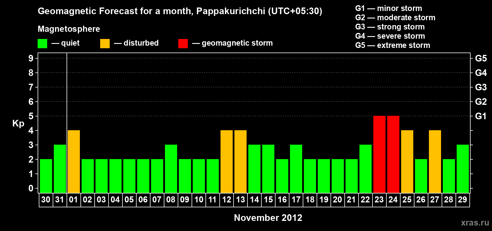 Forecast of the daily maximal value of geomagnetic index Kp for <b>1 month</b> (31 days) <b>from Oct 30, 2012 to Nov 29, 2012</b>