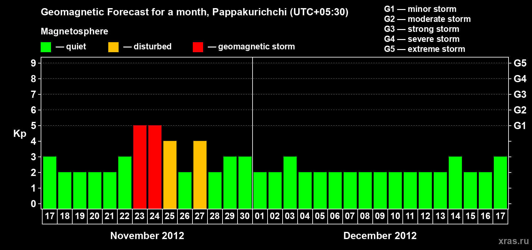 Forecast of the daily maximal value of geomagnetic index Kp for <b>1 month</b> (31 days) <b>from Nov 17, 2012 to Dec 17, 2012</b>