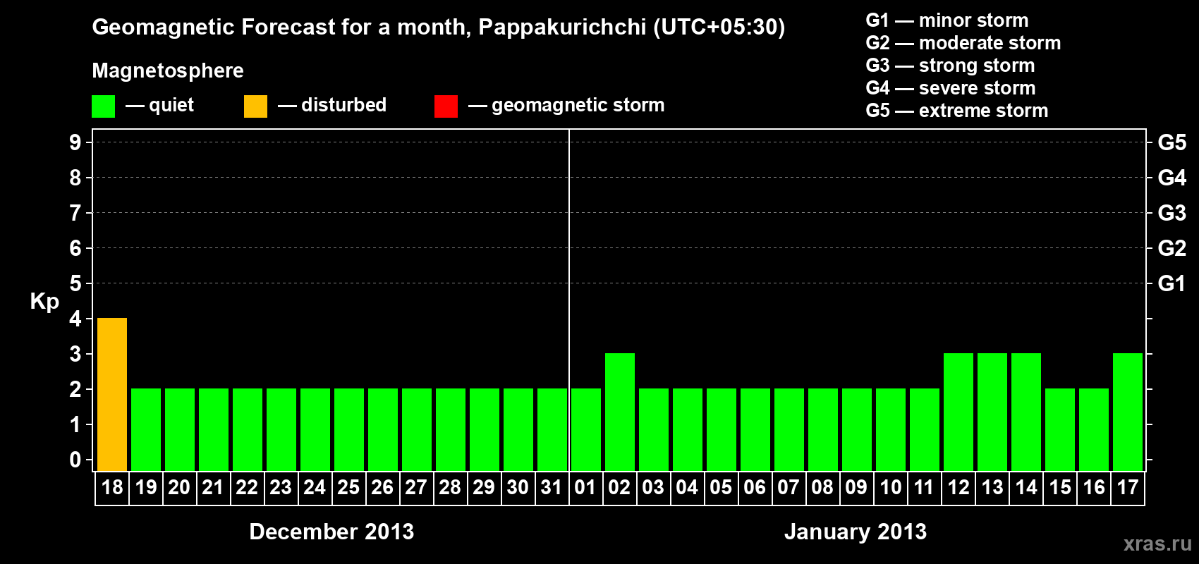 Forecast of the daily maximal value of geomagnetic index Kp for <b>1 month</b> (31 days) <b>from Dec 18, 2012 to Jan 17, 2013</b>