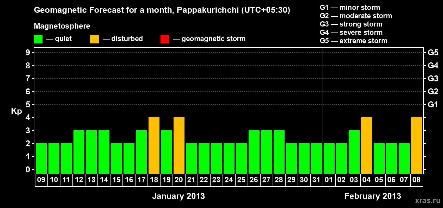 Forecast of the daily maximal value of geomagnetic index Kp for <b>1 month</b> (31 days) <b>from Jan 09, 2013 to Feb 08, 2013</b>
