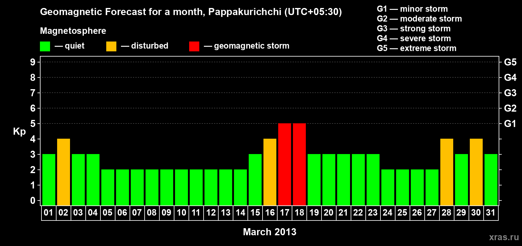 Forecast of the daily maximal value of geomagnetic index Kp for <b>1 month</b> (31 days) <b>from Mar 01, 2013 to Mar 31, 2013</b>