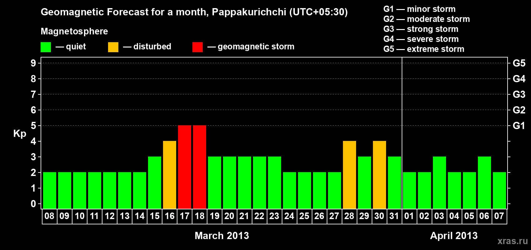 Forecast of the daily maximal value of geomagnetic index Kp for <b>1 month</b> (31 days) <b>from Mar 08, 2013 to Apr 07, 2013</b>