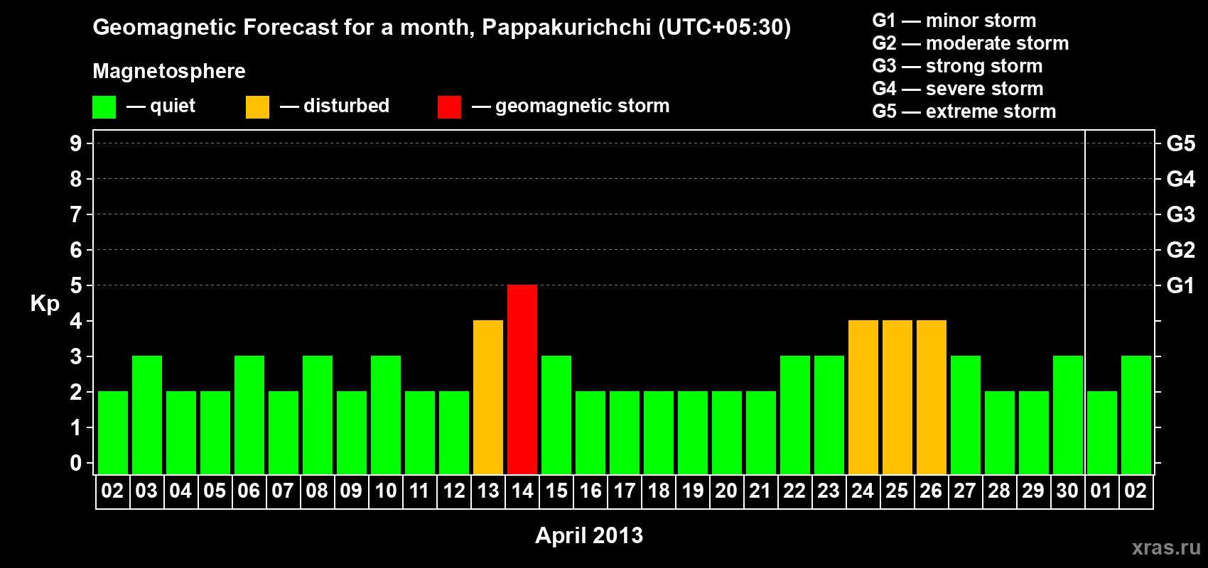 Forecast of the daily maximal value of geomagnetic index Kp for <b>1 month</b> (31 days) <b>from Apr 02, 2013 to May 02, 2013</b>