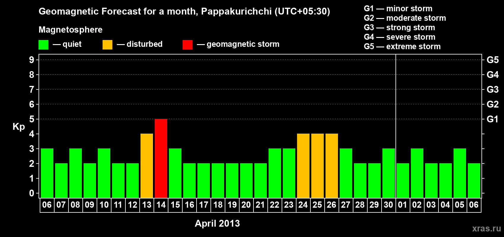 Forecast of the daily maximal value of geomagnetic index Kp for <b>1 month</b> (31 days) <b>from Apr 06, 2013 to May 06, 2013</b>