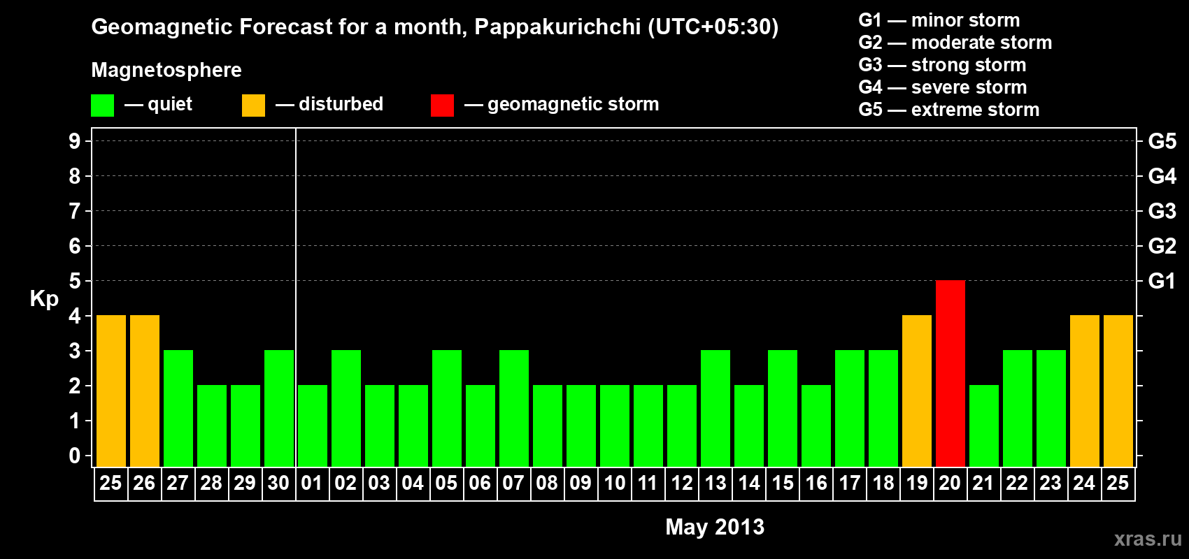 Forecast of the daily maximal value of geomagnetic index Kp for <b>1 month</b> (31 days) <b>from Apr 25, 2013 to May 25, 2013</b>