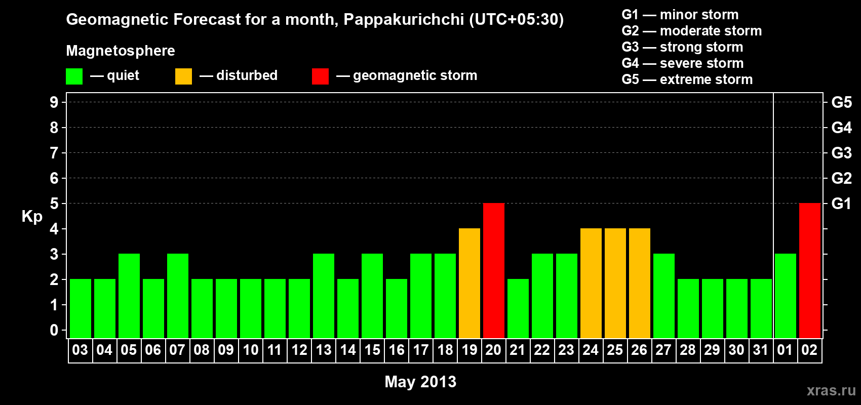 Forecast of the daily maximal value of geomagnetic index Kp for <b>1 month</b> (31 days) <b>from May 03, 2013 to Jun 02, 2013</b>