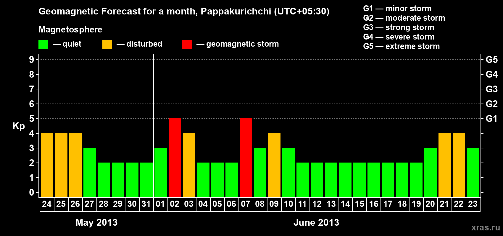 Forecast of the daily maximal value of geomagnetic index Kp for <b>1 month</b> (31 days) <b>from May 24, 2013 to Jun 23, 2013</b>