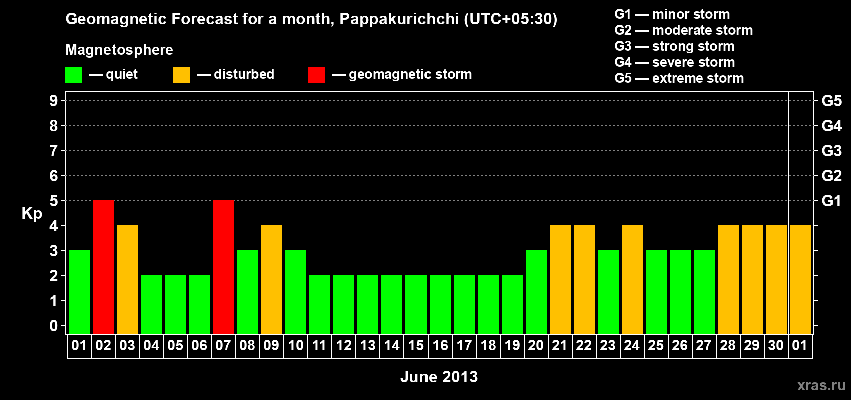 Forecast of the daily maximal value of geomagnetic index Kp for <b>1 month</b> (31 days) <b>from Jun 01, 2013 to Jul 01, 2013</b>